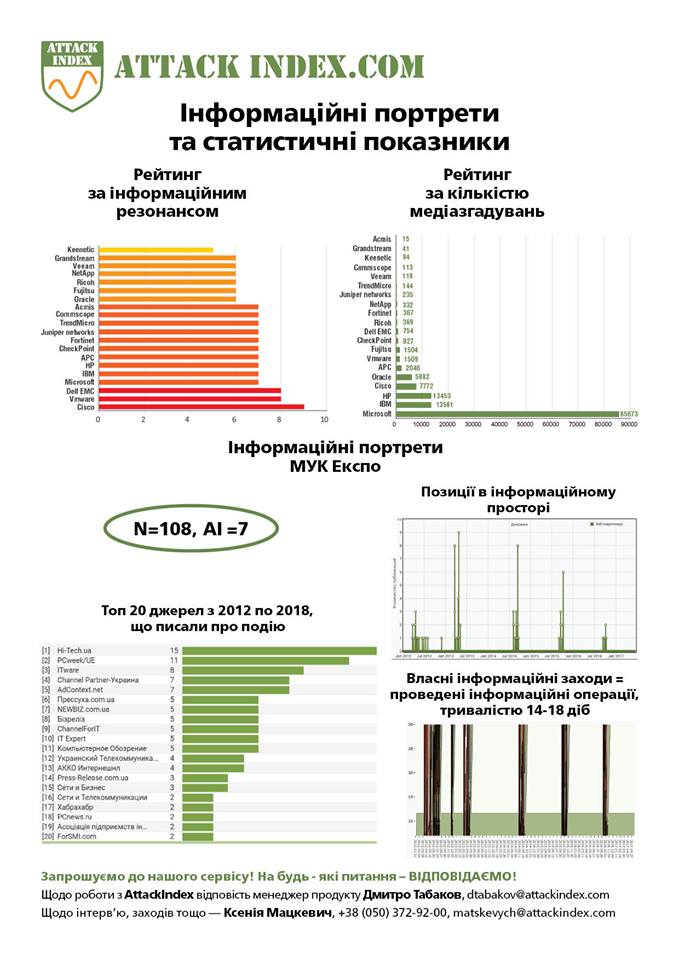 Рейтинги компаний от Attack Index на MUK Expo 2018